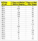 Room Solutions Portland Home Staging statistics